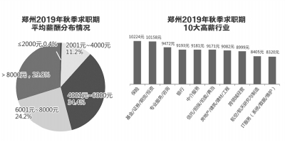 郑州最新求职季平均薪酬7759元 交通运输服务是“香饽饽” 保险行业工资最高